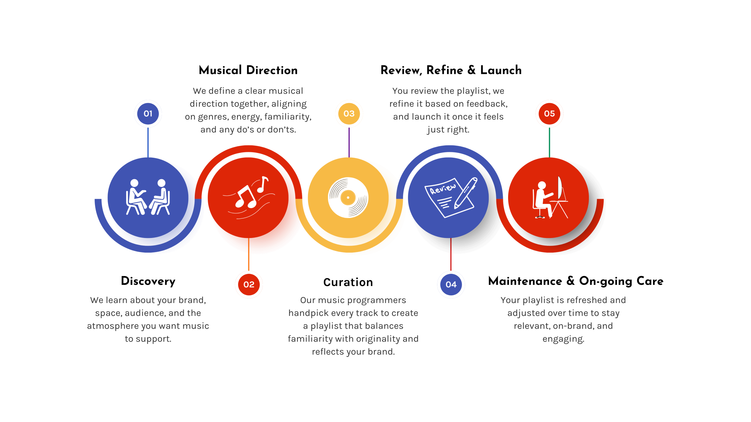 A visual overview of Couture Media’s step-by-step process for creating customized playlists, from understanding brand identity to ongoing refinement and updates.